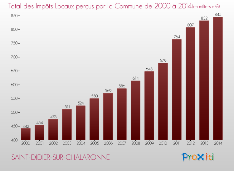 Evolution des Impôts Locaux pour la commune de SAINT-DIDIER-SUR-CHALARONNE de 2000 à 2014 Evolution des Impôts Locaux pour SAINT-DIDIER-SUR-CHALARONNE de 2000 à 2014