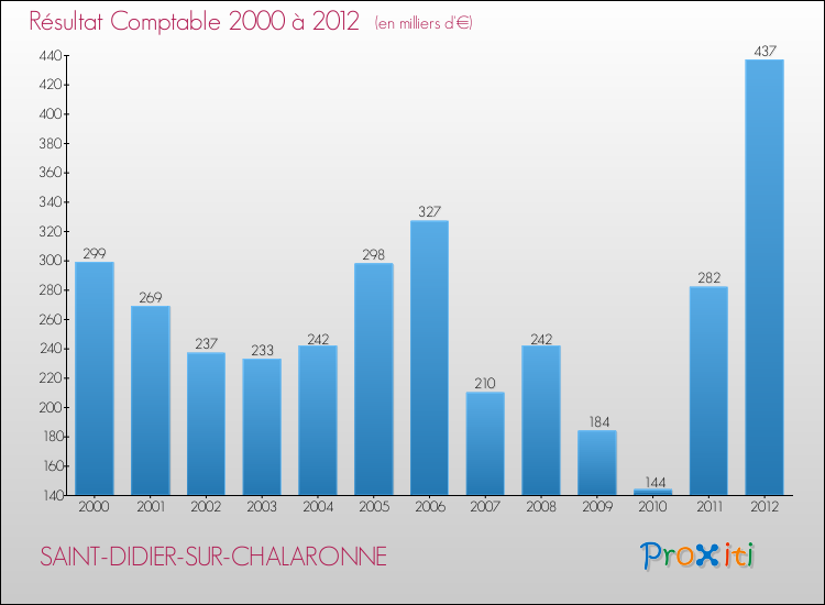 Evolution du résultat comptable pour la commune de SAINT-DIDIER-SUR-CHALARONNE de 2000 à 2012 Evolution du résultat comptable pour SAINT-DIDIER-SUR-CHALARONNE de 2000 à 2012