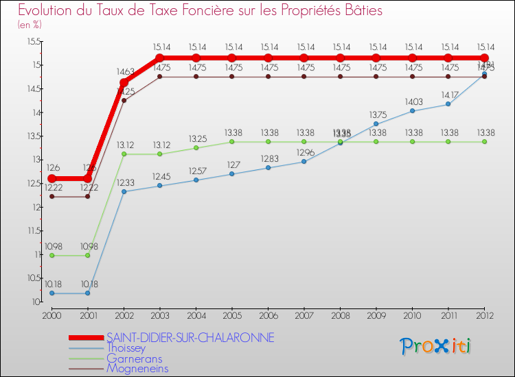 Evolution du taux de la taxe foncière sur le bati pour SAINT-DIDIER-SUR-CHALARONNE et les communes proches de 2000 à 2012 Comparaison des taux de taxe foncière sur le bati pour SAINT-DIDIER-SUR-CHALARONNE et les communes voisines de 2000 à 2012
