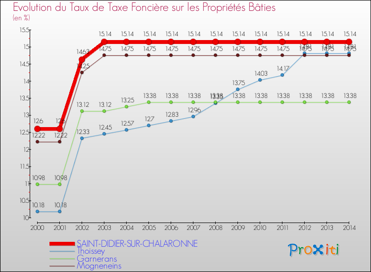 Evolution du taux de la taxe foncière sur le bati pour SAINT-DIDIER-SUR-CHALARONNE et les communes proches de 2000 à 2014 Comparaison des taux de taxe foncière sur le bati pour SAINT-DIDIER-SUR-CHALARONNE et les communes voisines de 2000 à 2014