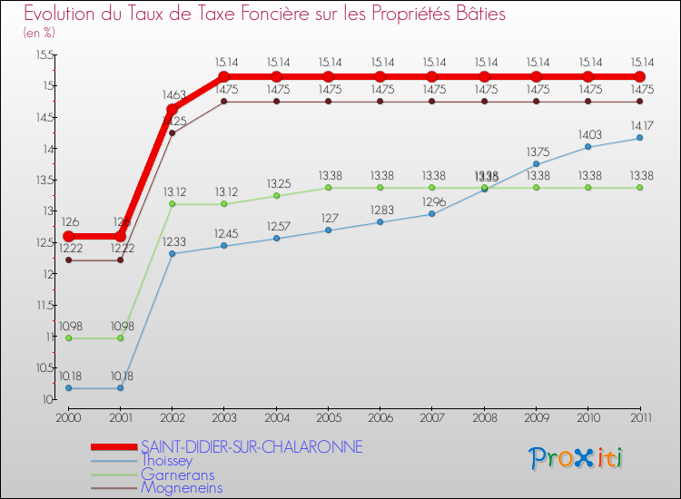 Evolution du taux de la taxe foncière sur le bati pour SAINT-DIDIER-SUR-CHALARONNE et les communes proches Comparaison des taux de taxe foncière sur le bati pour SAINT-DIDIER-SUR-CHALARONNE et les communes voisines