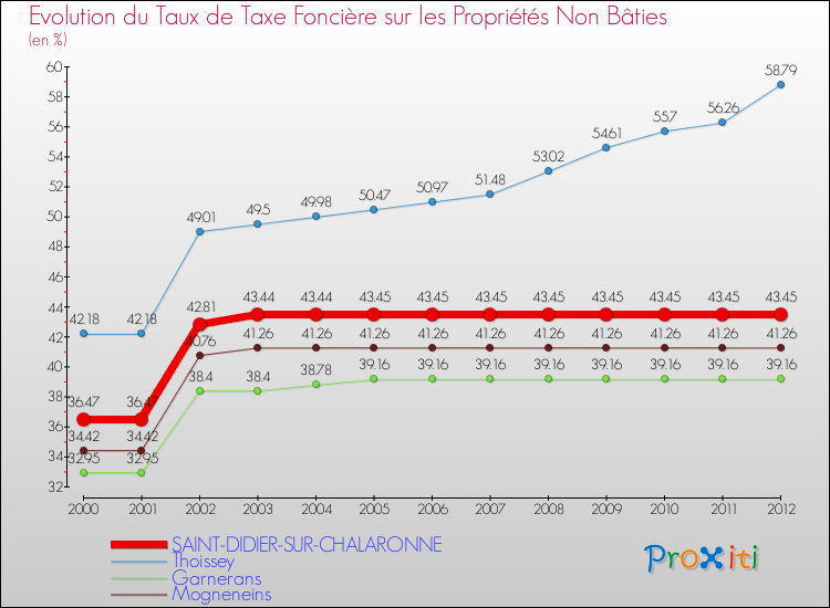 Evolution du taux de la taxe foncière sur les immeubles et terrains non batis pour SAINT-DIDIER-SUR-CHALARONNE et les communes proches de 2000 à 2012 Comparaison des taux de la taxe foncière sur les immeubles et terrains non batis pour SAINT-DIDIER-SUR-CHALARONNE et les communes voisines de 2000 à 2012