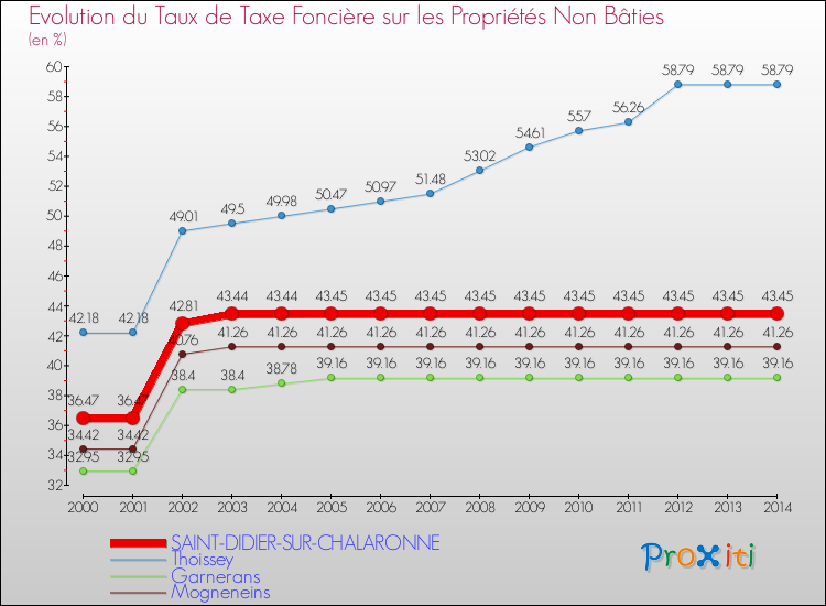 Evolution du taux de la taxe foncière sur les immeubles et terrains non batis pour SAINT-DIDIER-SUR-CHALARONNE et les communes proches de 2000 à 2014 Comparaison des taux de la taxe foncière sur les immeubles et terrains non batis pour SAINT-DIDIER-SUR-CHALARONNE et les communes voisines de 2000 à 2014