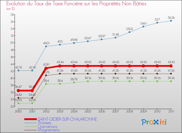 Evolution du taux de la taxe foncière sur les immeubles et terrains non batis pour SAINT-DIDIER-SUR-CHALARONNE et les communes proches Comparaison des taux de la taxe foncière sur les immeubles et terrains non batis pour SAINT-DIDIER-SUR-CHALARONNE et les communes voisines