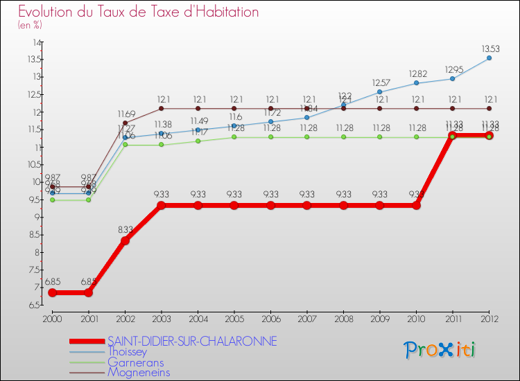 Evolution du taux de la taxe d'habitation pour SAINT-DIDIER-SUR-CHALARONNE et les communes proches Comparaison des taux de la taxe d'habitation pour SAINT-DIDIER-SUR-CHALARONNE et les communes voisines