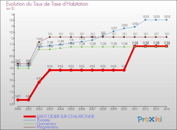 Evolution du taux de la taxe d'habitation pour SAINT-DIDIER-SUR-CHALARONNE et les communes proches de 2000 à 2014 Comparaison des taux de la taxe d'habitation pour SAINT-DIDIER-SUR-CHALARONNE et les communes voisines de 2000 à 2014