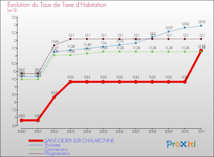Evolution du taux de la taxe d'habitation pour SAINT-DIDIER-SUR-CHALARONNE et les communes proches Comparaison des taux de la taxe d'habitation pour SAINT-DIDIER-SUR-CHALARONNE et les communes voisines