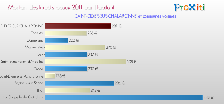 Montant des impôts locaux par Habitant pour SAINT-DIDIER-SUR-CHALARONNE et les communes proches Comparaison des impôts locaux par habitant pour SAINT-DIDIER-SUR-CHALARONNE et les communes voisines
