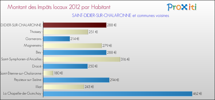 Montant des impôts locaux par Habitant pour SAINT-DIDIER-SUR-CHALARONNE et les communes proches Comparaison des impôts locaux par habitant pour SAINT-DIDIER-SUR-CHALARONNE et les communes voisines