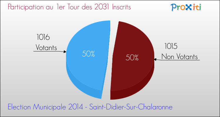 Participation au 1er Tour des Elections Municipales 2014 de la commune de Saint-Didier-Sur-Chalaronne Elections Municipales 2014 - Participation au 1er Tour pour la commune de Saint-Didier-Sur-Chalaronne
