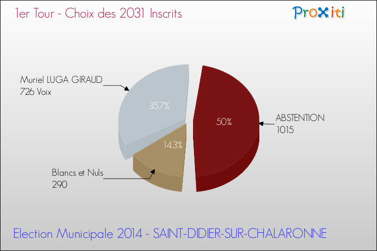 Résultats par rapport aux inscrits au 1er Tour des Elections Municipales 2014 de la commune de SAINT-DIDIER-SUR-CHALARONNE Elections Municipales 2014 - Résultats par rapport aux inscrits au 1er Tour pour la commune de SAINT-DIDIER-SUR-CHALARONNE