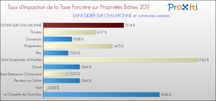 Taux d'imposition de la taxe foncière sur le bati 2011 pour SAINT-DIDIER-SUR-CHALARONNE et les communes proches Comparaison des taux d'imposition de la taxe foncière sur le bati 2011 pour SAINT-DIDIER-SUR-CHALARONNE et les communes voisines