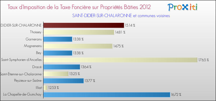Taux d'imposition de la taxe foncière sur le bati 2012 pour SAINT-DIDIER-SUR-CHALARONNE et les communes proches Comparaison des taux d'imposition de la taxe foncière sur le bati 2012 pour SAINT-DIDIER-SUR-CHALARONNE et les communes voisines