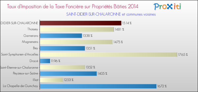 Taux d'imposition de la taxe foncière sur le bati 2014 pour SAINT-DIDIER-SUR-CHALARONNE et les communes proches Comparaison des taux d'imposition de la taxe foncière sur le bati 2014 pour SAINT-DIDIER-SUR-CHALARONNE et les communes voisines