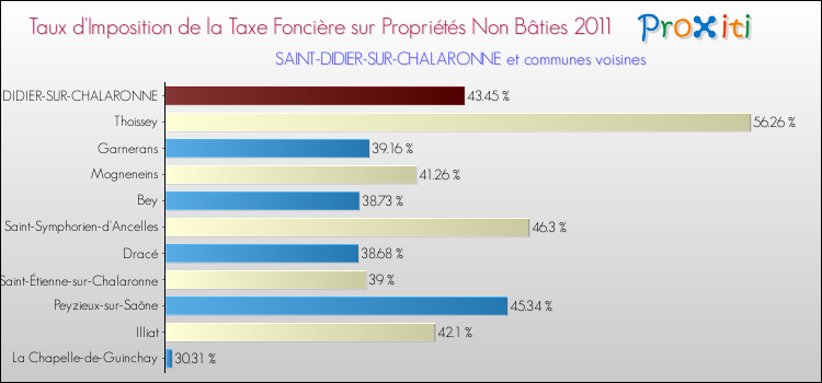 Taux d'imposition de la taxe foncière sur les immeubles et terrains non batis 2011 pour SAINT-DIDIER-SUR-CHALARONNE et les communes proches Comparaison des taux d'imposition de la taxe foncière sur les immeubles et terrains non batis 2011 pour SAINT-DIDIER-SUR-CHALARONNE et les communes voisines