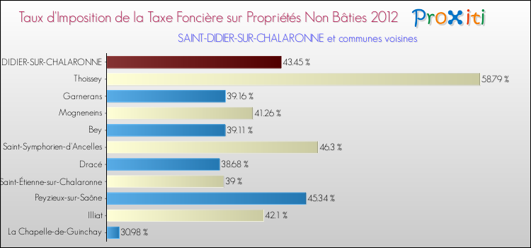 Taux d'imposition de la taxe foncière sur les immeubles et terrains non batis 2012 pour SAINT-DIDIER-SUR-CHALARONNE et les communes proches Comparaison des taux d'imposition de la taxe foncière sur les immeubles et terrains non batis 2012 pour SAINT-DIDIER-SUR-CHALARONNE et les communes voisines