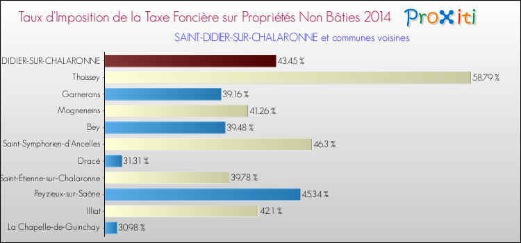 Taux d'imposition de la taxe foncière sur les immeubles et terrains non batis 2014 pour SAINT-DIDIER-SUR-CHALARONNE et les communes proches Comparaison des taux d'imposition de la taxe foncière sur les immeubles et terrains non batis 2014 pour SAINT-DIDIER-SUR-CHALARONNE et les communes voisines
