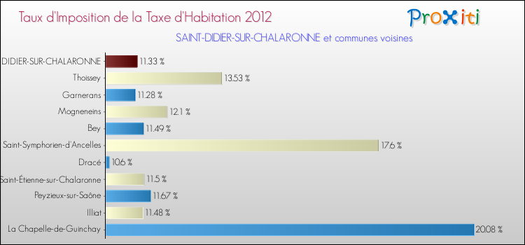 Taux d'imposition de la taxe d'habitation 2012 pour SAINT-DIDIER-SUR-CHALARONNE et les communes proches Comparaison des taux d'imposition de la taxe d'habitation 2012 pour SAINT-DIDIER-SUR-CHALARONNE et les communes voisines