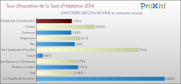 Taux d'imposition de la taxe d'habitation 2014 pour SAINT-DIDIER-SUR-CHALARONNE et les communes proches Comparaison des taux d'imposition de la taxe d'habitation 2014 pour SAINT-DIDIER-SUR-CHALARONNE et les communes voisines