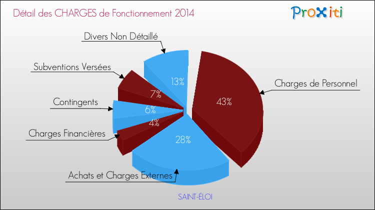 Décomposition des Charges de Fonctionnement 2014 de la commune de SAINT-ÉLOI Charges de Fonctionnement 2014 pour la commune de SAINT-ÉLOI