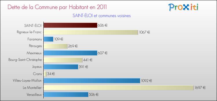 Dette par habitant de la commune en 2011 pour SAINT-ÉLOI et les communes proches Comparaison de la dette par habitant de la commune en 2011 pour SAINT-ÉLOI et les communes voisines