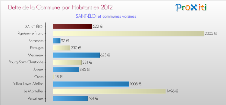 Dette par habitant de la commune en 2012 pour SAINT-ÉLOI et les communes proches Comparaison de la dette par habitant de la commune en 2012 pour SAINT-ÉLOI et les communes voisines