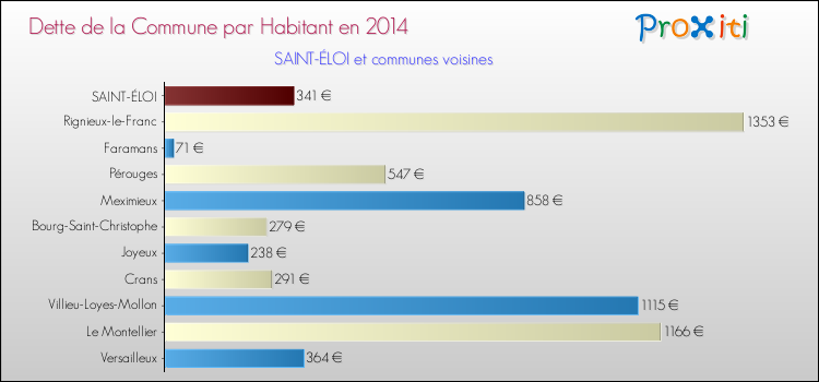 Dette par habitant de la commune en 2014 pour SAINT-ÉLOI et les communes proches Comparaison de la dette par habitant de la commune en 2014 pour SAINT-ÉLOI et les communes voisines