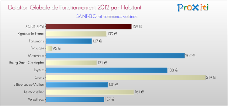 Montant des dotations globales de fonctionnement DGF par Habitant pour SAINT-ÉLOI et les communes proches Comparaison des des dotations globales de fonctionnement DGF par habitant pour SAINT-ÉLOI et les communes voisines