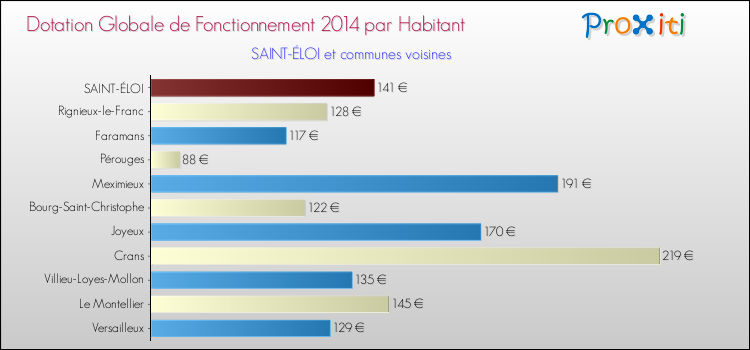 Montant des dotations globales de fonctionnement DGF par Habitant pour SAINT-ÉLOI et les communes proches en 2014. Comparaison des des dotations globales de fonctionnement DGF par habitant pour SAINT-ÉLOI et les communes voisines en 2014.