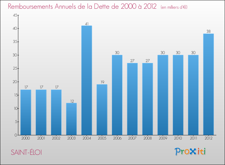Evolution de l'annuité de la dette pour la commune de SAINT-ÉLOI de 2000 à 2012 Annuités de la dette pour SAINT-ÉLOI de 2000 à 2012