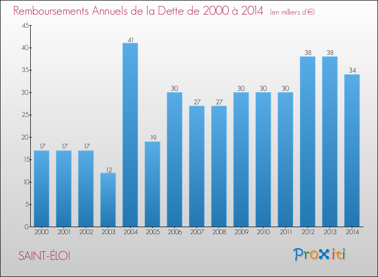 Evolution de l'annuité de la dette pour la commune de SAINT-ÉLOI de 2000 à 2014 Annuités de la dette pour SAINT-ÉLOI de 2000 à 2014