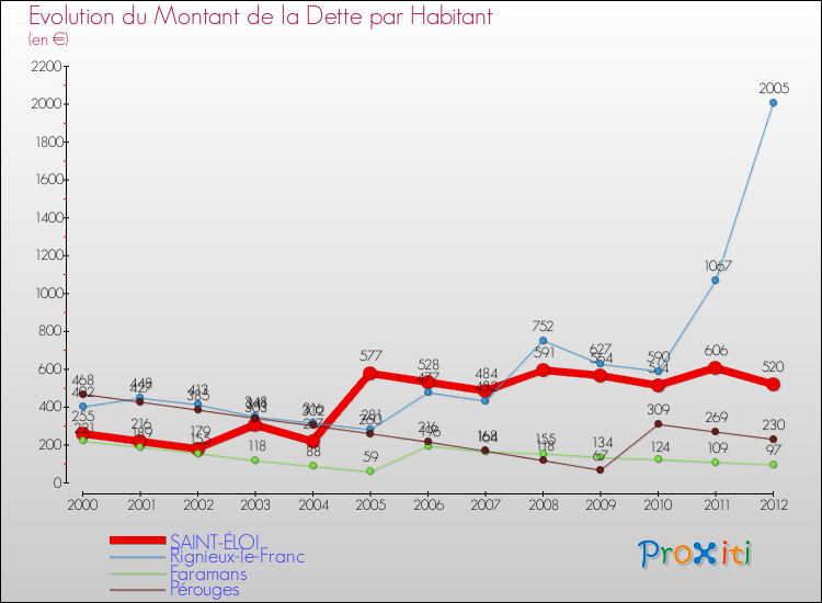 Evolution de la dette par habitant pour la commune de SAINT-ÉLOI et les communes proches de 2000 à 2012 Comparaison de la dette par habitant pour SAINT-ÉLOI et les communes voisines de 2000 à 2012