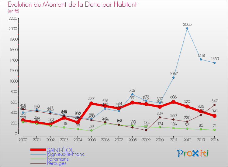 Evolution de la dette par habitant pour la commune de SAINT-ÉLOI et les communes proches de 2000 à 2014 Comparaison de la dette par habitant pour SAINT-ÉLOI et les communes voisines de 2000 à 2014
