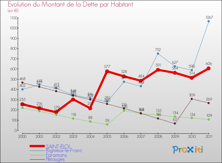 Evolution de la dette par habitant pour la commune de SAINT-ÉLOI et les communes proches Comparaison de la dette par habitant pour SAINT-ÉLOI et les communes voisines