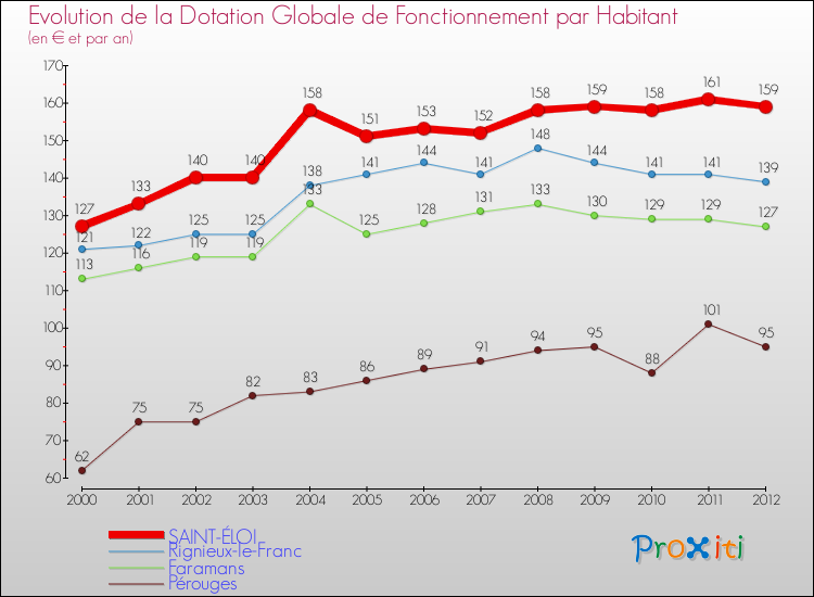 Evolution et montant de la dotation globale de fonctionnement par Habitant pour SAINT-ÉLOI et les communes proches Comparaison des dotations globales de fonctionnement par habitant pour SAINT-ÉLOI et les communes voisines