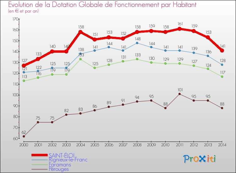 Evolution et montant de la dotation globale de fonctionnement par Habitant pour SAINT-ÉLOI et les communes proches de 2000 à 2014. Comparaison des dotations globales de fonctionnement par habitant pour SAINT-ÉLOI et les communes voisines de 2000 à 2014.