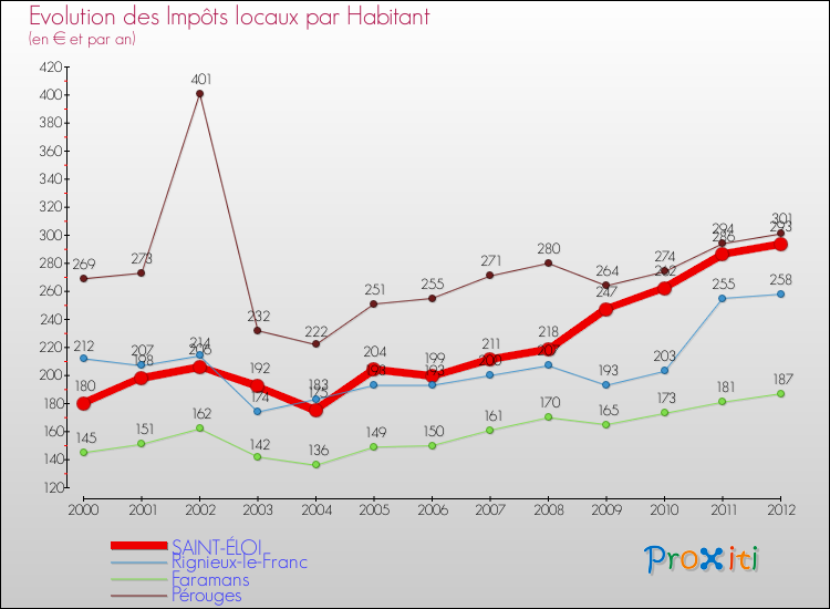 Evolution et montant des impôts locaux par Habitant pour SAINT-ÉLOI et les communes proches Comparaison des impôts locaux par habitant pour SAINT-ÉLOI et les communes voisines