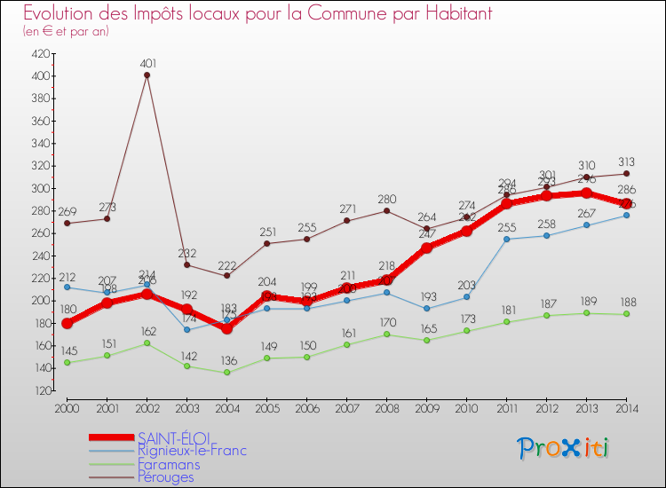 Evolution et montant des impôts locaux par Habitant pour SAINT-ÉLOI et les communes proches de 2000 à 2014 Comparaison des impôts locaux par habitant pour SAINT-ÉLOI et les communes voisines de 2000 à 2014