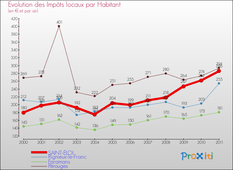 Evolution et montant des impôts locaux par Habitant pour SAINT-ÉLOI et les communes proches Comparaison des impôts locaux par habitant pour SAINT-ÉLOI et les communes voisines