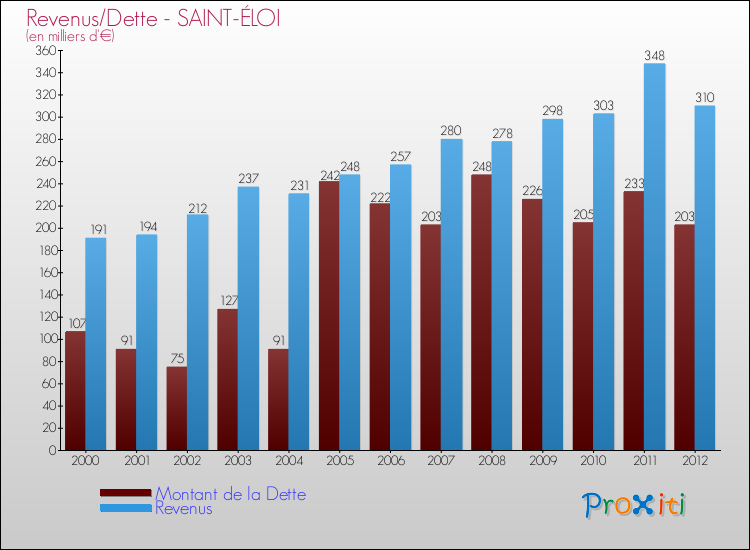 Evolution comparée de la dette et des revenus pour la commune de SAINT-ÉLOI de 2000 à 2012 Comparaison de la dette et des revenus pour SAINT-ÉLOI de 2000 à 2012