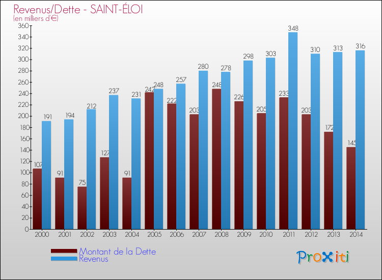 Evolution comparée de la dette et des revenus pour la commune de SAINT-ÉLOI de 2000 à 2014 Comparaison de la dette et des revenus pour SAINT-ÉLOI de 2000 à 2014