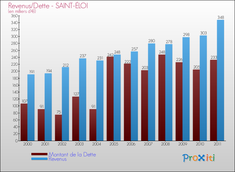 Evolution comparée de la dette et des revenus pour la commune de SAINT-ÉLOI de 2000 à 2011 Comparaison de la dette et des revenus pour SAINT-ÉLOI de 2000 à 2011
