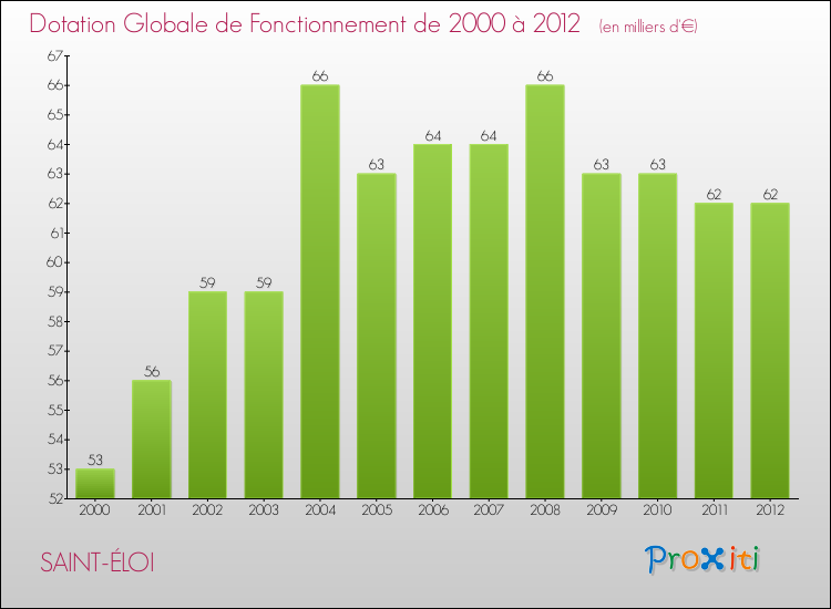 Evolution du montant de la Dotation Globale de Fonctionnement pour la commune de SAINT-ÉLOI de 2000 à 2012 Evolution du montant de la Dotation Globale de Fonctionnement pour SAINT-ÉLOI de 2000 à 2012