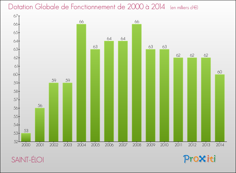Evolution du montant de la Dotation Globale de Fonctionnement pour la commune de SAINT-ÉLOI de 2000 à 2014 Evolution du montant de la Dotation Globale de Fonctionnement pour SAINT-ÉLOI de 2000 à 2014