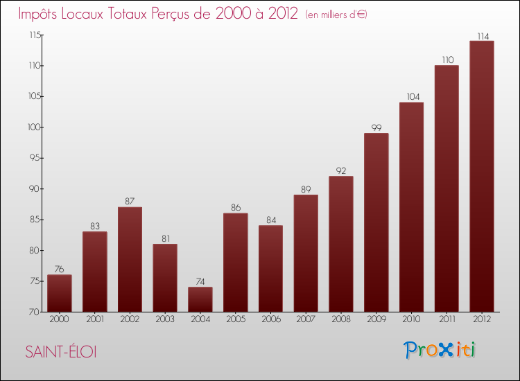 Evolution des Impôts Locaux pour la commune de SAINT-ÉLOI de 2000 à 2012 Evolution des Impôts Locaux pour SAINT-ÉLOI de 2000 à 2012