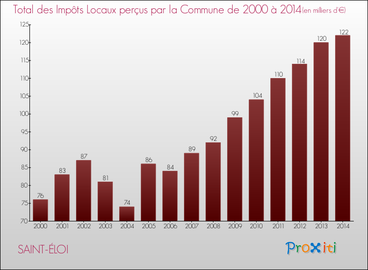 Evolution des Impôts Locaux pour la commune de SAINT-ÉLOI de 2000 à 2014 Evolution des Impôts Locaux pour SAINT-ÉLOI de 2000 à 2014