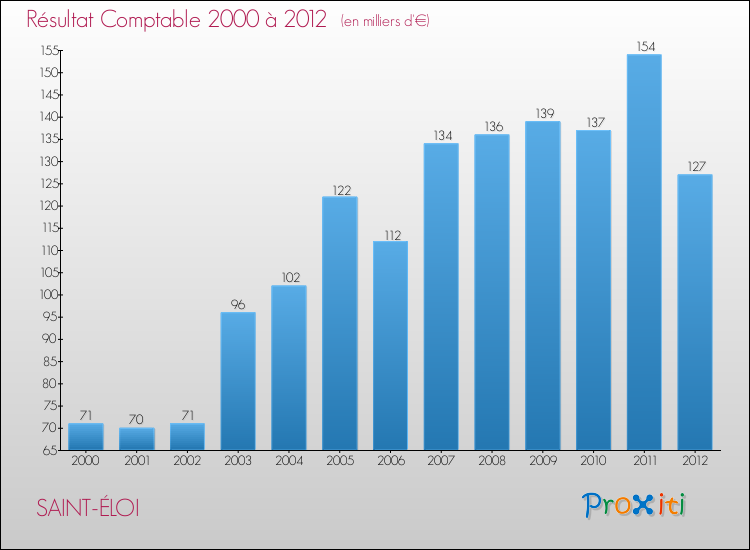 Evolution du résultat comptable pour la commune de SAINT-ÉLOI de 2000 à 2012 Evolution du résultat comptable pour SAINT-ÉLOI de 2000 à 2012