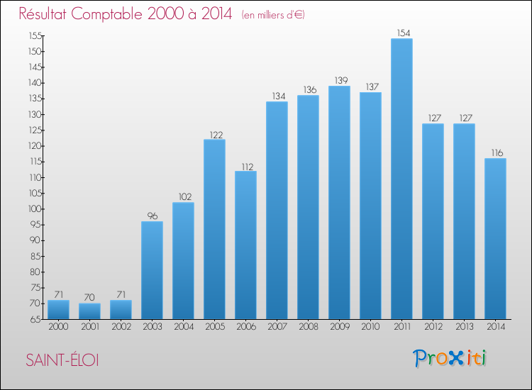 Evolution du résultat comptable pour la commune de SAINT-ÉLOI de 2000 à 2014 Evolution du résultat comptable pour SAINT-ÉLOI de 2000 à 2014