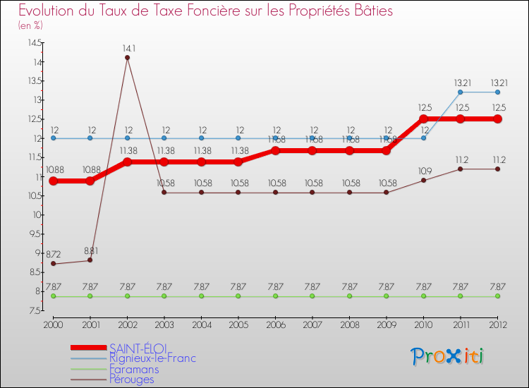 Evolution du taux de la taxe foncière sur le bati pour SAINT-ÉLOI et les communes proches de 2000 à 2012 Comparaison des taux de taxe foncière sur le bati pour SAINT-ÉLOI et les communes voisines de 2000 à 2012