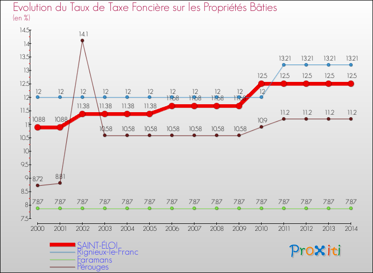 Evolution du taux de la taxe foncière sur le bati pour SAINT-ÉLOI et les communes proches de 2000 à 2014 Comparaison des taux de taxe foncière sur le bati pour SAINT-ÉLOI et les communes voisines de 2000 à 2014